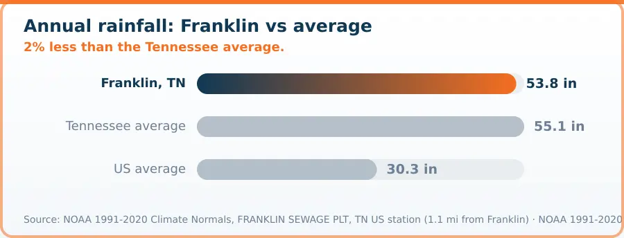 Chart comparing annual rainfall in Franklin, TN with state and national averages. Franklin, TN 53.8 in, Tennessee average 55.1 in, US average 30.3 in. 2% less than the Tennessee average.