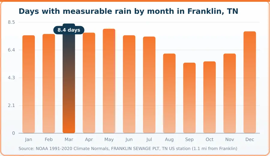 Chart of the average number of days with measurable rain each month in Franklin, TN. Highest Mar at 8.4 days, lowest Sep at 5.4 days.